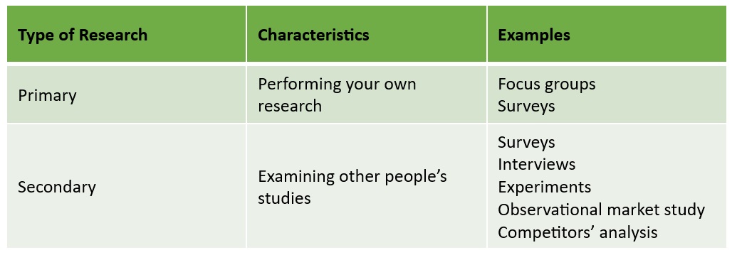 Types of Market Research