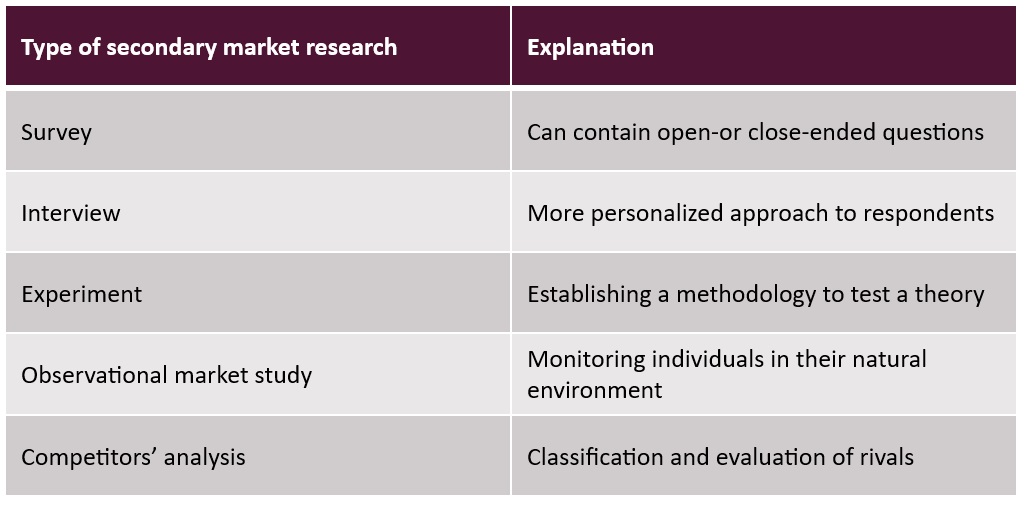 Secondary Market Research