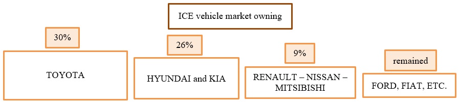 ICE vehicle market owning