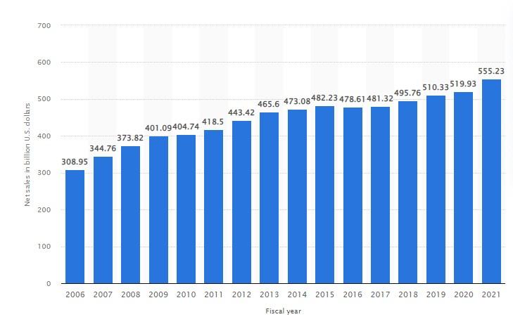 Walmart's net sales worldwide from fiscal year 2006 to 2021