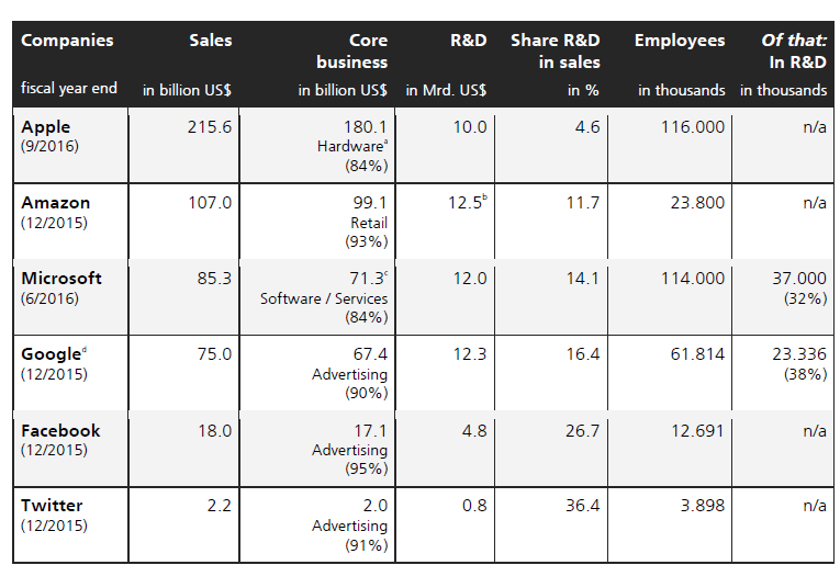 Mobile Industry Performance Benchmark Data 2015/16 (Dolata, 2017)