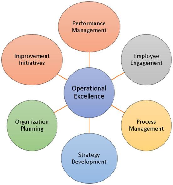 Operation Performance Key Functionalities 