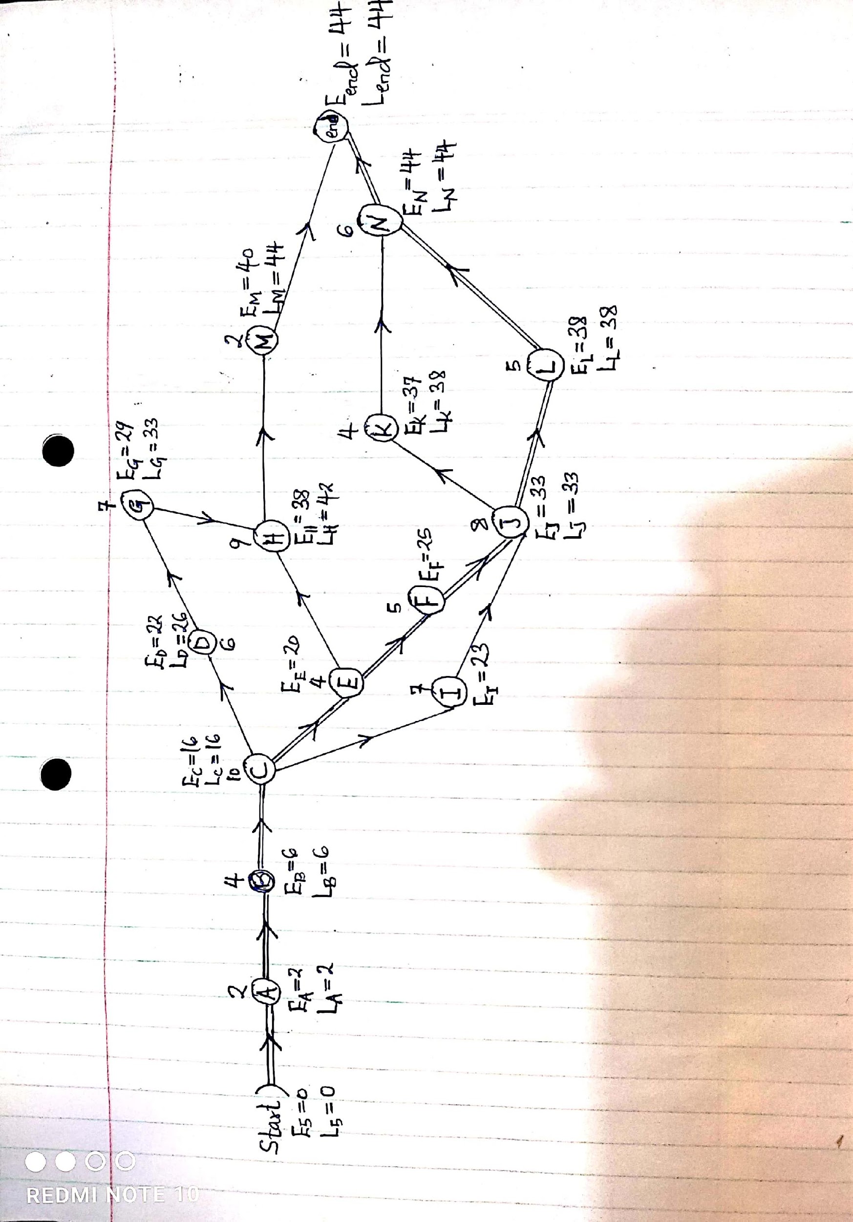 Project Network Diagram