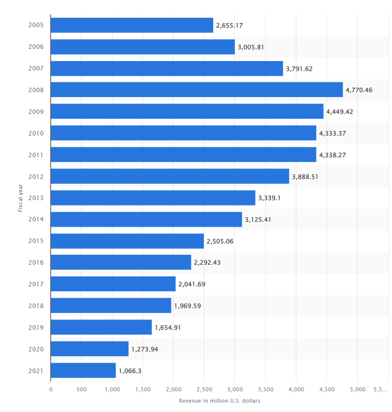 Revenue of the ESPRIT brand worldwide from 2005 to 2021