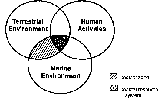 Elements of ICZM