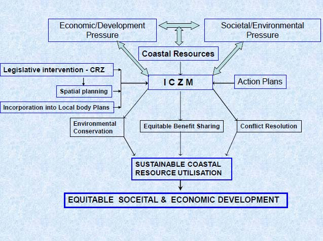 ICZM policies and guidelines