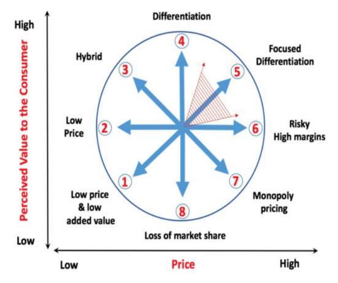 Bowman’s Strategy Clock