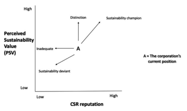 Bowman’s Strategy Clock of corporate responsibility