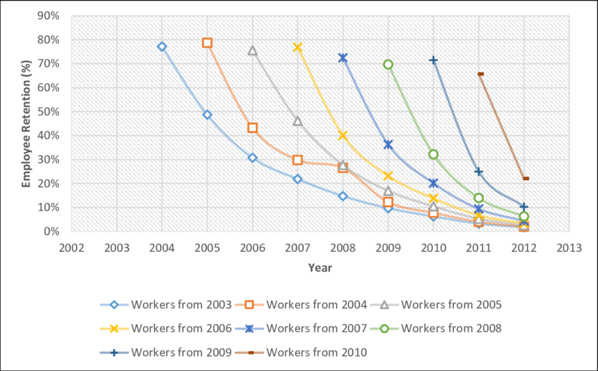 Petrol and Gas Industry Employee Retention Percentages