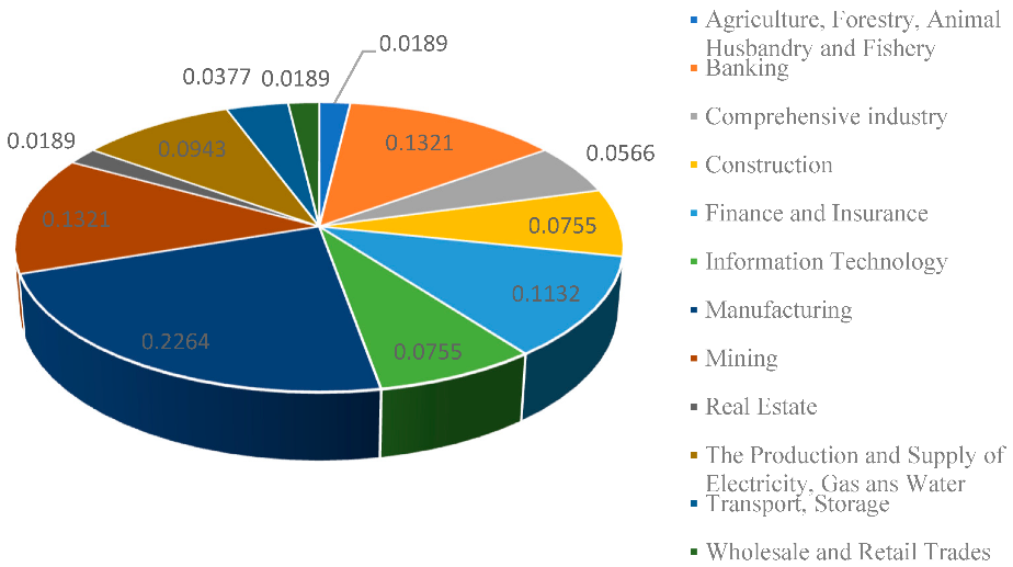 Distribution of enterprises that implement