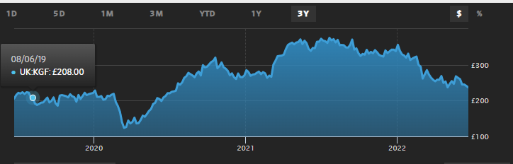 Chart showing KGF plc three-year capital gearing