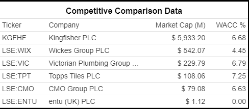 Showing annual data showing a competitive comparison