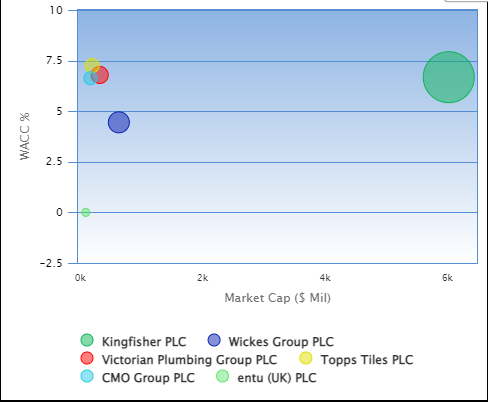 Showing annual data showing a competitive comparison