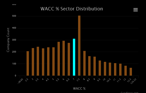 Kingfisher WACC % Distribution