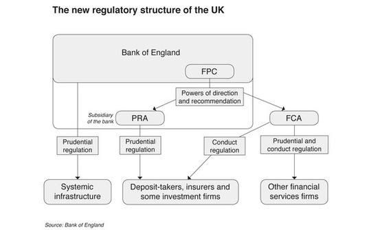 UK’s regulatory structure from the Bank of England