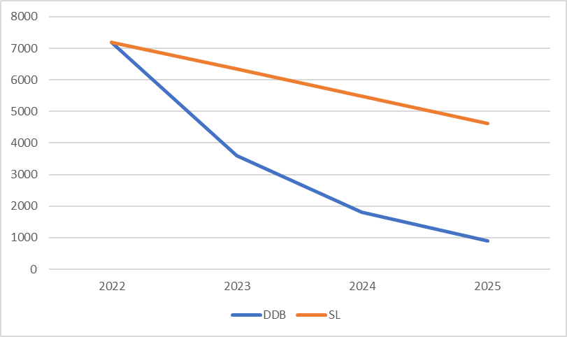 Depreciation methods