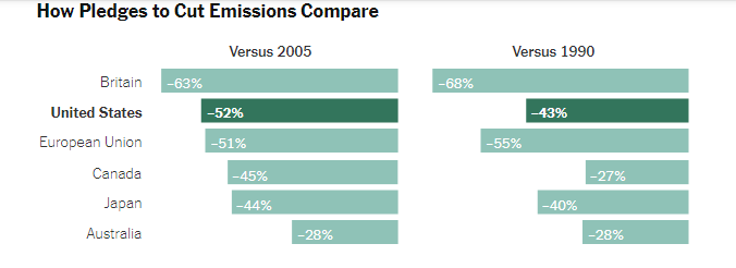  pledges to cut emissions between advanced nations