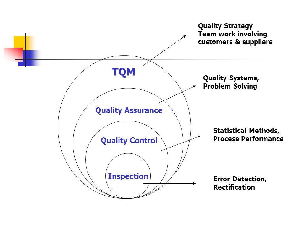 Quality Management