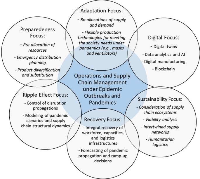 Logistics Functions