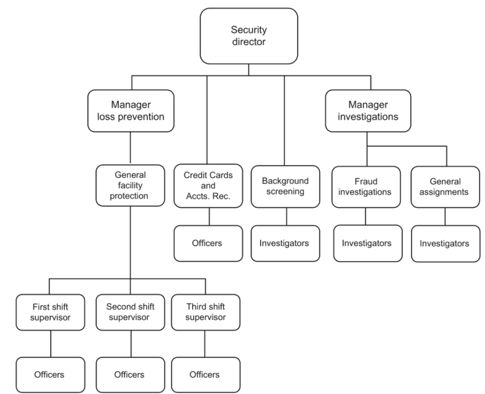 The hierarchy of a typical organization's security department.