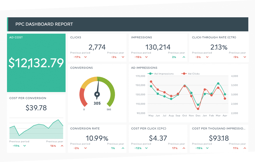 PPC dashboard report.