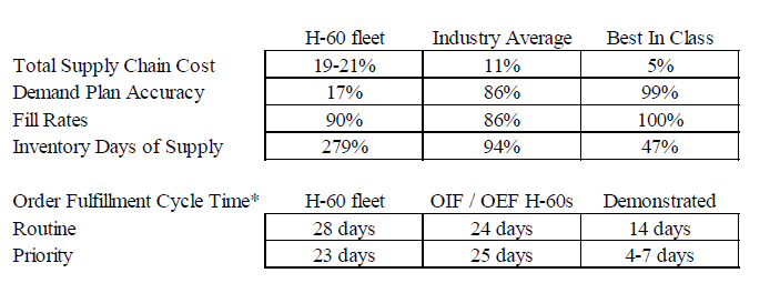 H-60 helicopter, OIF, and OEF supply chain case studies