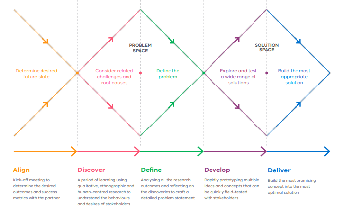 Human-centred design process 