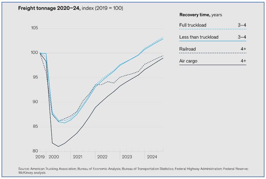 a chart depicting the rapid fall in freight tons across all major transportation platforms after physical restrictions came into force in 2020