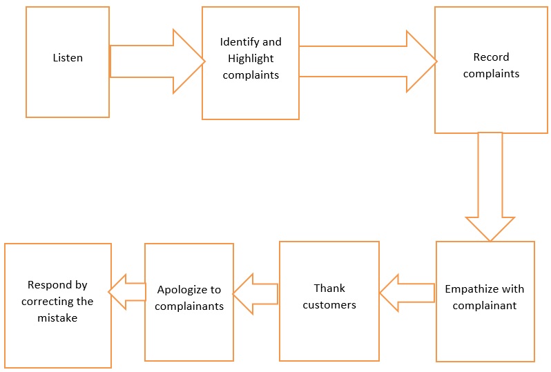 The flow of a complaint procedure