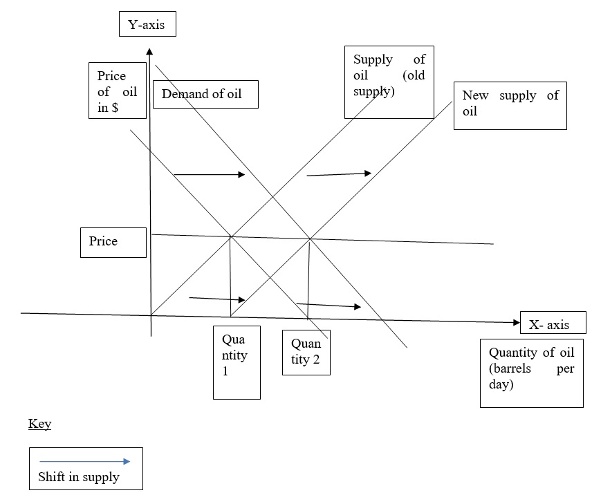 North America Oil Supply and Demand Curve