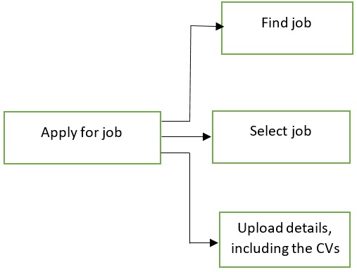 HTA Chart for Job Seekers