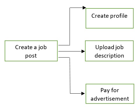 HTA Chart for Employer