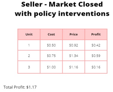 Seller market closed with policy interventions