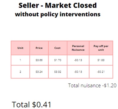 Seller market closed without policy interventions