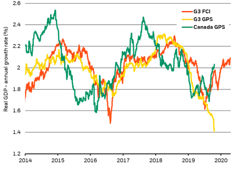 Canadian GDP Growth Rate