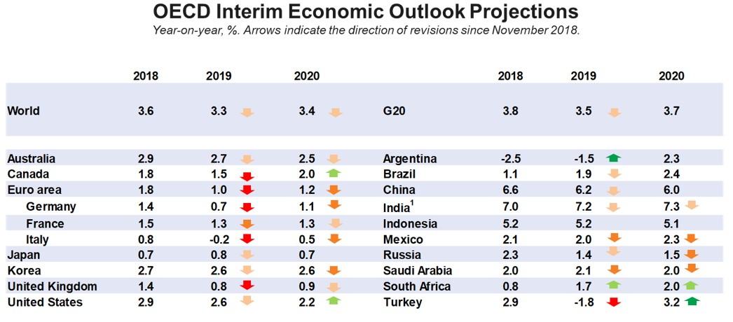 OECD Interim Economic Outlook Economic Growth Projections