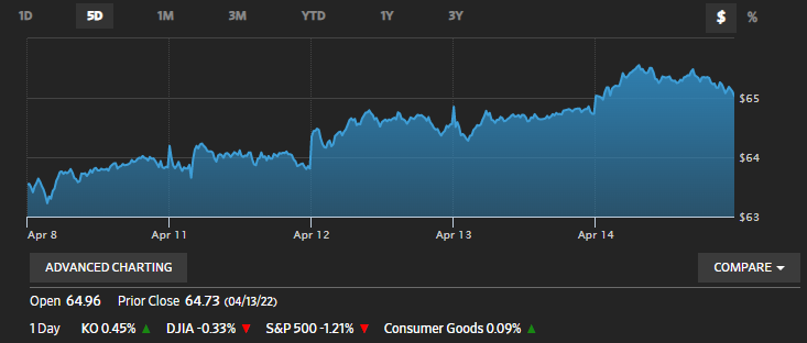 Coca-Cola Stock Prices