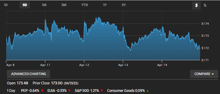 Pepsico Stock Prices