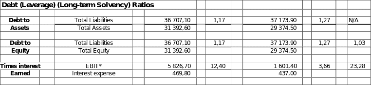 Calculations of solvency ratios