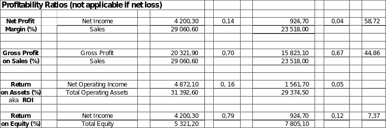 Calculations of profitability ratios