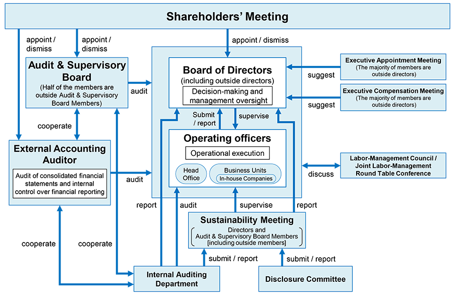 Corporate governance organizational chart 