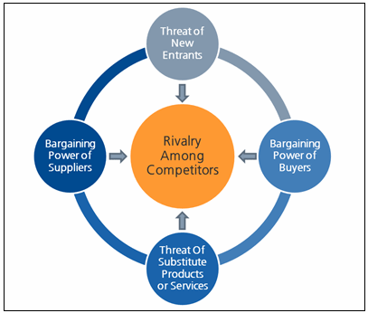  Diagrammatic illustration of Porter’s five forces framework