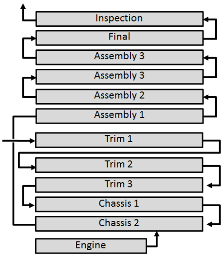 Kyushu assembly line layout 