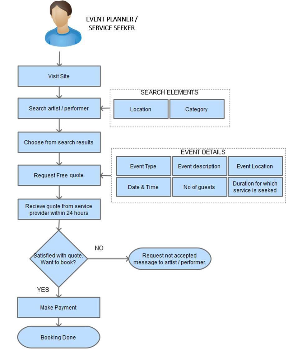 Booking from a shared platform BPM