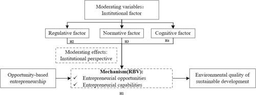 Opportunity-based Entrepreneurship Framework