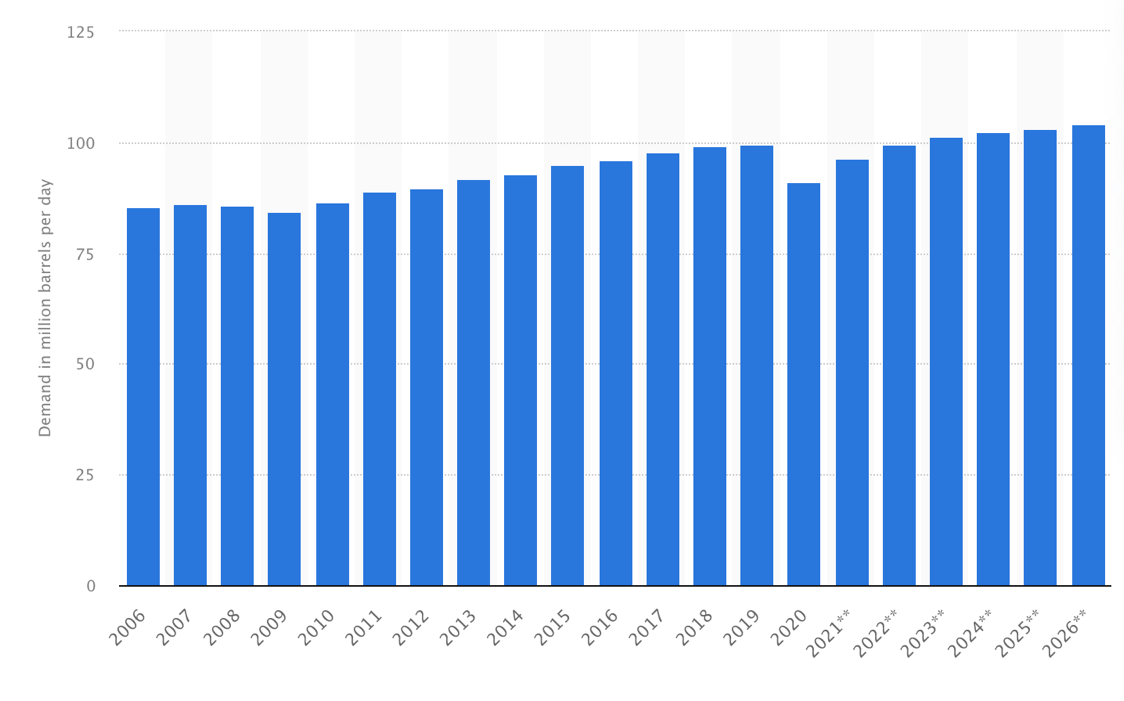 Archived data and forecast of global daily consumption of petroleum products 