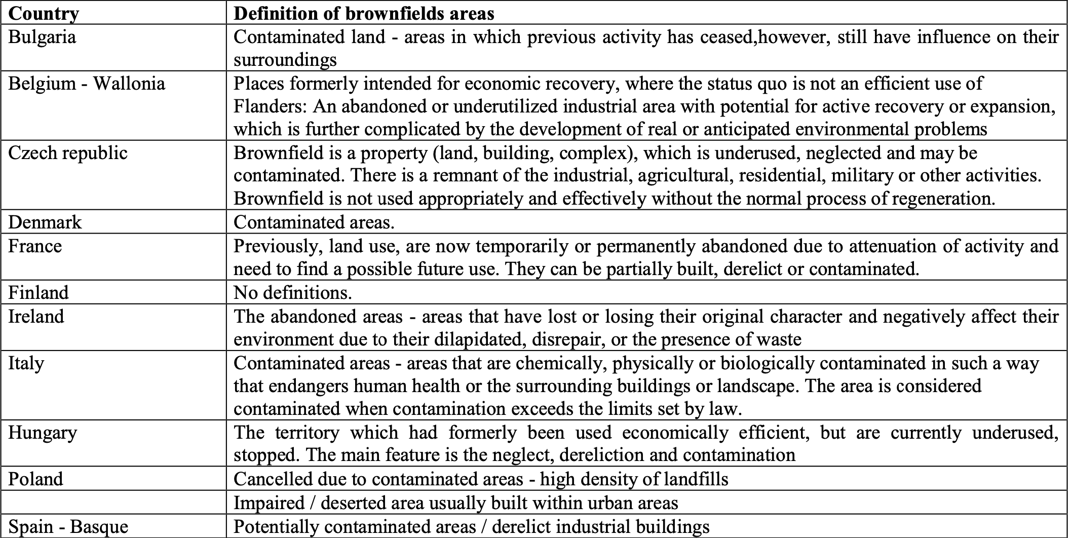 Several variants of definitions of the brownfield model