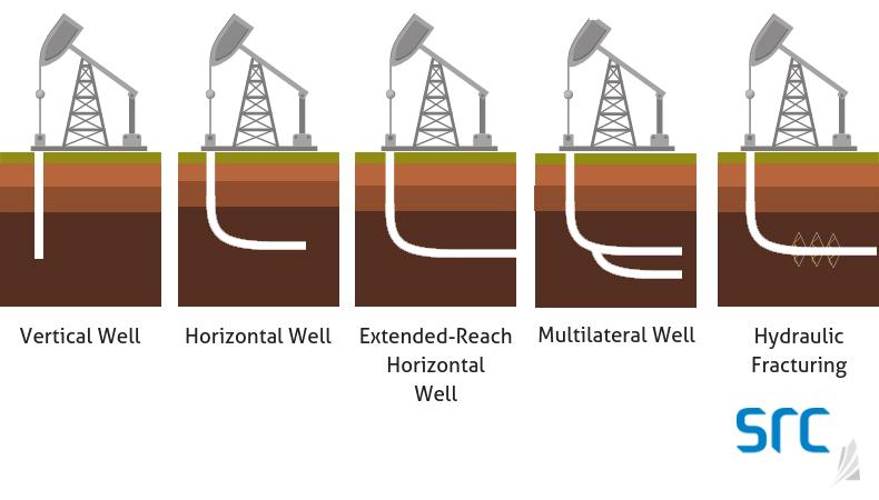  Several examples of drilling techniques are selected based on the conditions and location of oil and gas cavities