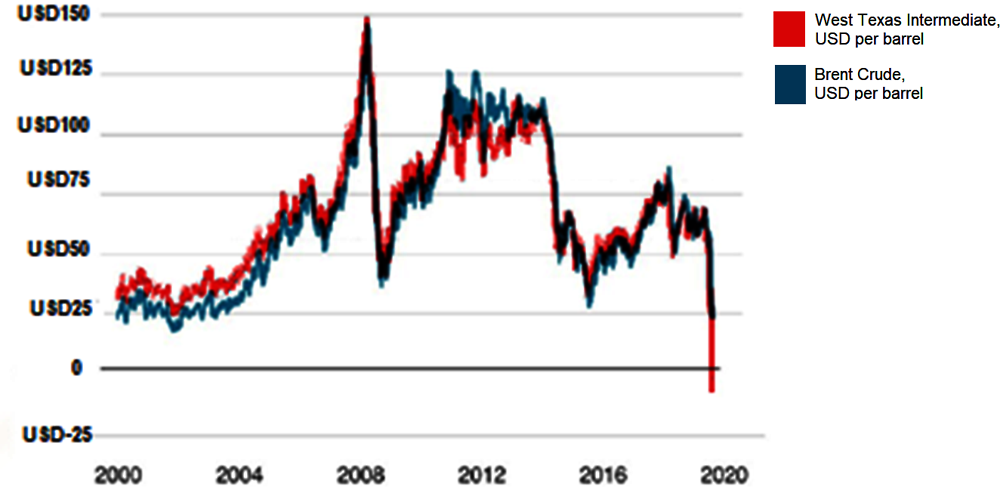 Oil price dynamics over the last twenty years