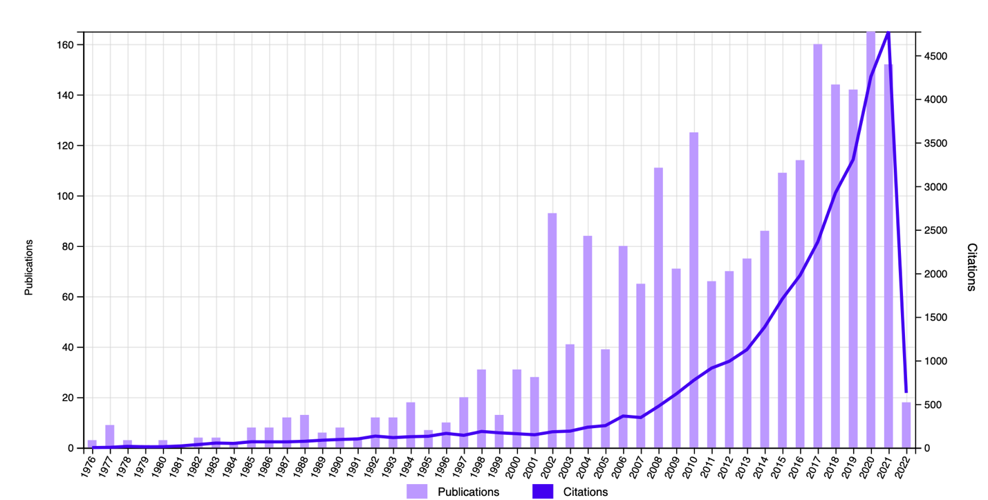 Dynamics of publications and citations on brownfields over time